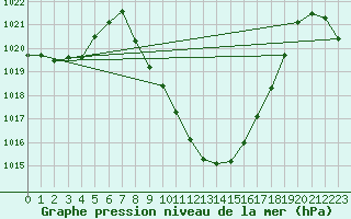 Courbe de la pression atmosphrique pour Landeck