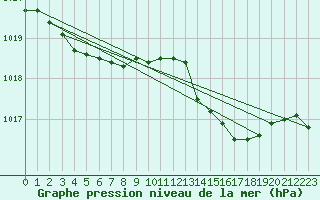 Courbe de la pression atmosphrique pour Lamballe (22)