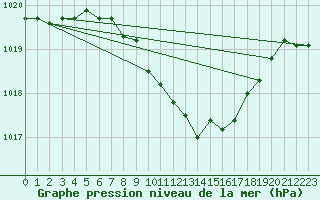 Courbe de la pression atmosphrique pour Bad Hersfeld