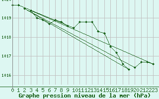 Courbe de la pression atmosphrique pour Cap Mele (It)