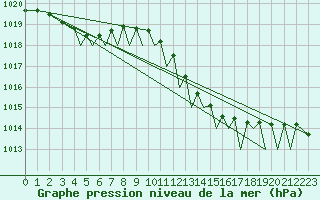 Courbe de la pression atmosphrique pour Jersey (UK)