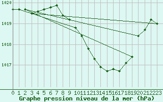 Courbe de la pression atmosphrique pour Ble - Binningen (Sw)