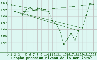 Courbe de la pression atmosphrique pour Capo Bellavista