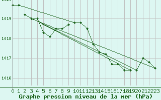 Courbe de la pression atmosphrique pour Grimentz (Sw)