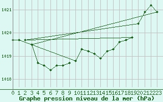 Courbe de la pression atmosphrique pour Sallanches (74)