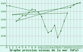 Courbe de la pression atmosphrique pour Valdepeas