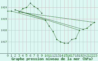 Courbe de la pression atmosphrique pour Gsgen