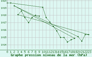 Courbe de la pression atmosphrique pour Coria