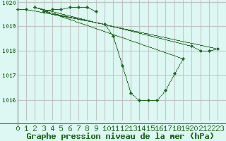 Courbe de la pression atmosphrique pour Straubing