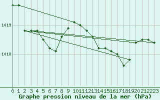 Courbe de la pression atmosphrique pour Capo Caccia