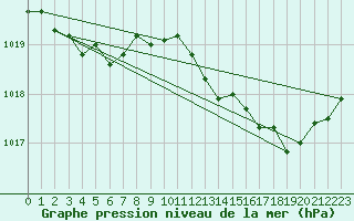 Courbe de la pression atmosphrique pour Grasque (13)