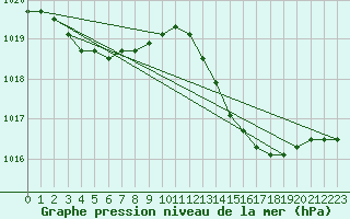 Courbe de la pression atmosphrique pour la bouée 62107