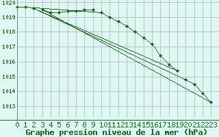 Courbe de la pression atmosphrique pour Mullingar