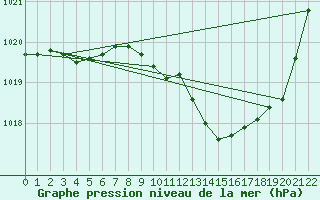 Courbe de la pression atmosphrique pour Besanon (25)