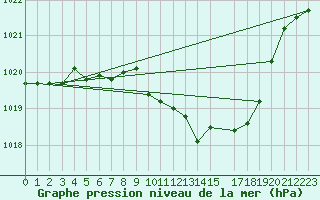 Courbe de la pression atmosphrique pour Sirdal-Sinnes