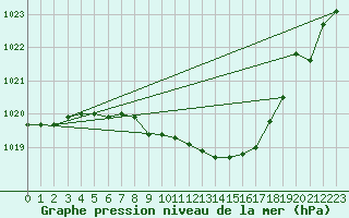 Courbe de la pression atmosphrique pour Kapfenberg-Flugfeld