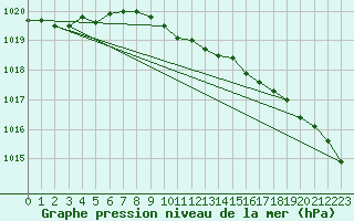 Courbe de la pression atmosphrique pour Inari Nellim