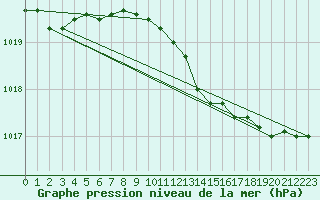 Courbe de la pression atmosphrique pour Ilomantsi