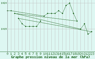 Courbe de la pression atmosphrique pour Landivisiau (29)