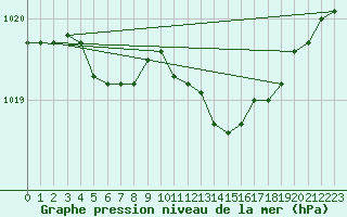 Courbe de la pression atmosphrique pour Florennes (Be)