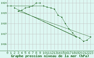 Courbe de la pression atmosphrique pour Melun (77)