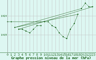 Courbe de la pression atmosphrique pour Fribourg (All)