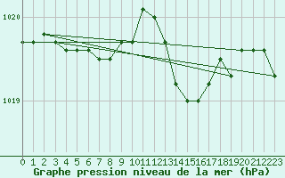 Courbe de la pression atmosphrique pour Kleine-Brogel (Be)