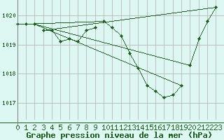 Courbe de la pression atmosphrique pour Le Luc - Cannet des Maures (83)