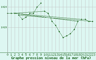 Courbe de la pression atmosphrique pour De Bilt (PB)