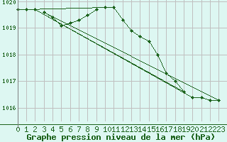 Courbe de la pression atmosphrique pour Saffr (44)