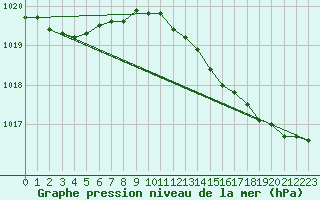 Courbe de la pression atmosphrique pour Lemberg (57)