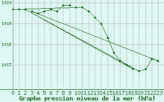 Courbe de la pression atmosphrique pour Lemberg (57)