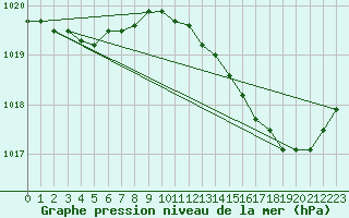 Courbe de la pression atmosphrique pour Vliermaal-Kortessem (Be)