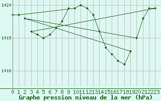 Courbe de la pression atmosphrique pour Romorantin (41)