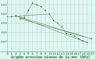 Courbe de la pression atmosphrique pour Locarno (Sw)