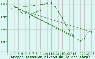 Courbe de la pression atmosphrique pour Ile du Levant (83)