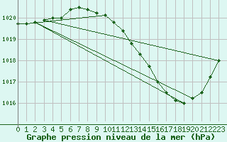 Courbe de la pression atmosphrique pour Grenoble/agglo Le Versoud (38)