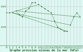 Courbe de la pression atmosphrique pour Leeming