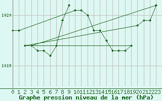 Courbe de la pression atmosphrique pour Arkona