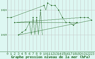 Courbe de la pression atmosphrique pour Culdrose
