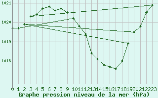 Courbe de la pression atmosphrique pour Constance (All)