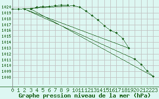 Courbe de la pression atmosphrique pour Abed