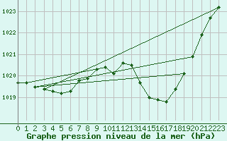 Courbe de la pression atmosphrique pour Saint-Nazaire-d