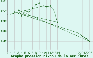 Courbe de la pression atmosphrique pour le bateau BATFR03