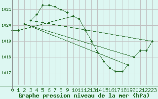 Courbe de la pression atmosphrique pour Constance (All)