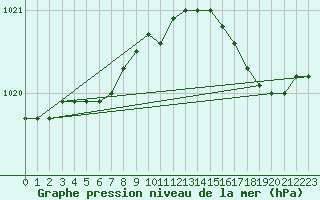Courbe de la pression atmosphrique pour Boulogne (62)