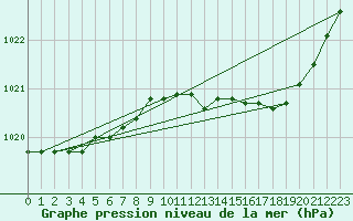 Courbe de la pression atmosphrique pour Abbeville (80)