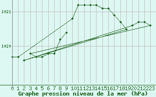 Courbe de la pression atmosphrique pour Dunkerque (59)