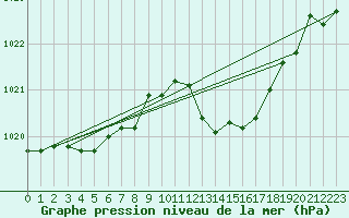 Courbe de la pression atmosphrique pour Bziers-Centre (34)