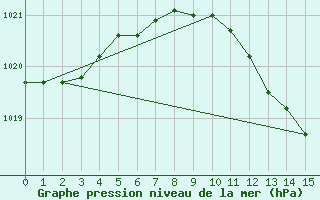 Courbe de la pression atmosphrique pour Bechet